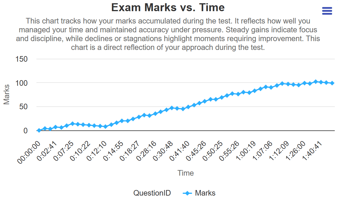 Marks vs Time Analysis