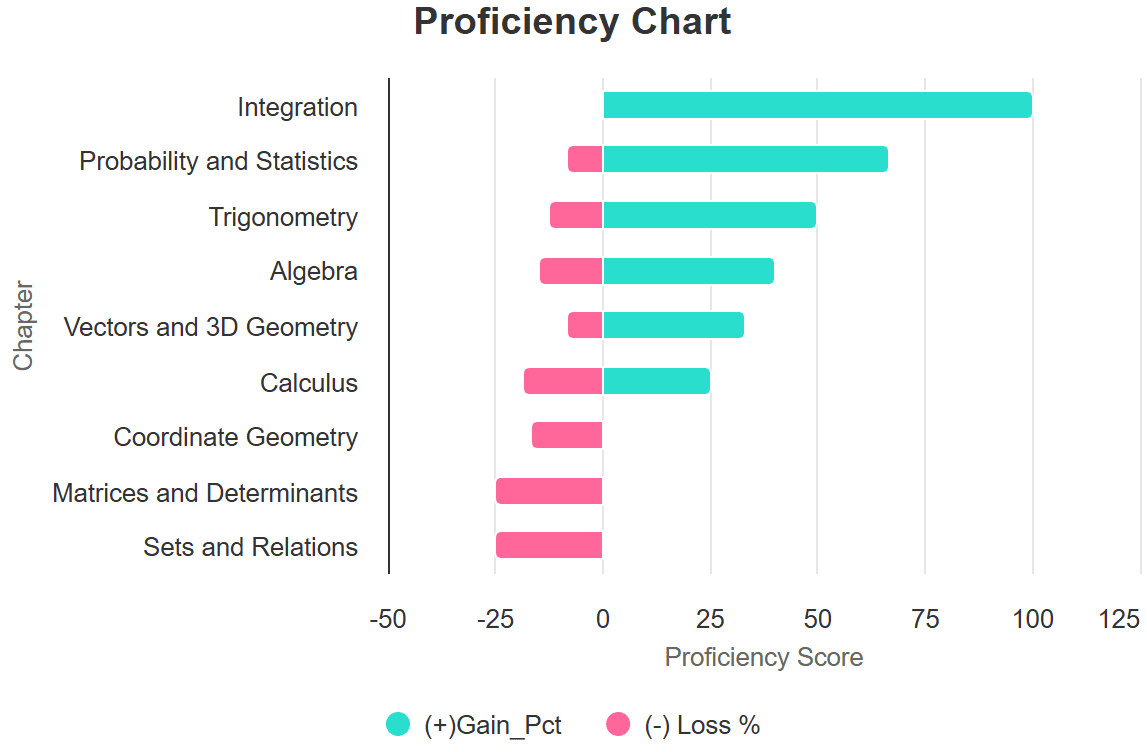 Subject Proficiency